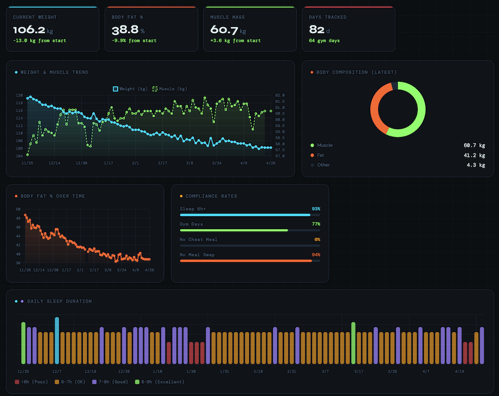 Client Progress Dashboard — Dream Body Club 1:1 Coaching